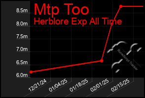 Total Graph of Mtp Too