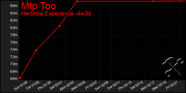 Last 31 Days Graph of Mtp Too