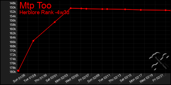 Last 31 Days Graph of Mtp Too