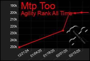 Total Graph of Mtp Too