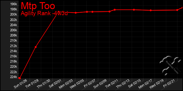 Last 31 Days Graph of Mtp Too