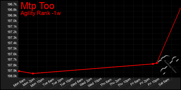 Last 7 Days Graph of Mtp Too