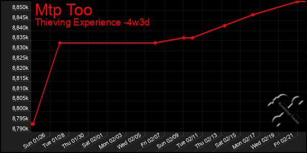 Last 31 Days Graph of Mtp Too