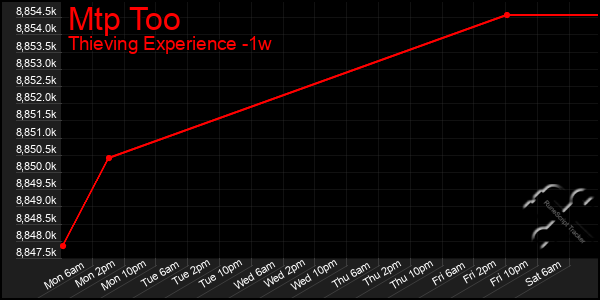 Last 7 Days Graph of Mtp Too