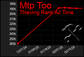 Total Graph of Mtp Too