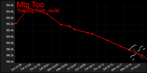 Last 31 Days Graph of Mtp Too