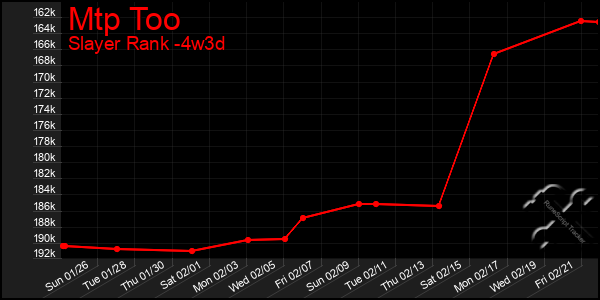 Last 31 Days Graph of Mtp Too