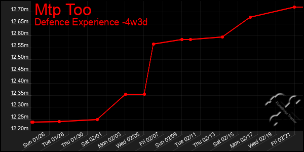 Last 31 Days Graph of Mtp Too