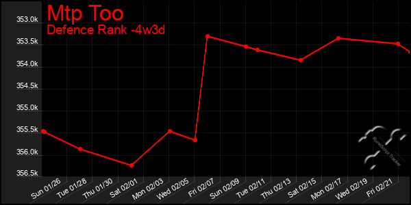 Last 31 Days Graph of Mtp Too