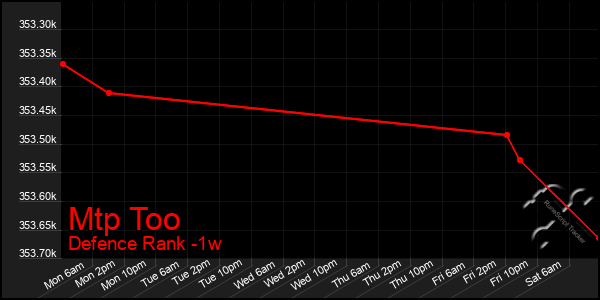 Last 7 Days Graph of Mtp Too