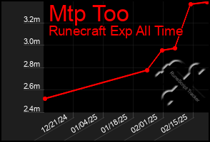 Total Graph of Mtp Too