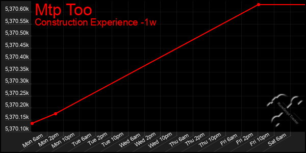 Last 7 Days Graph of Mtp Too