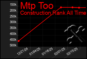 Total Graph of Mtp Too