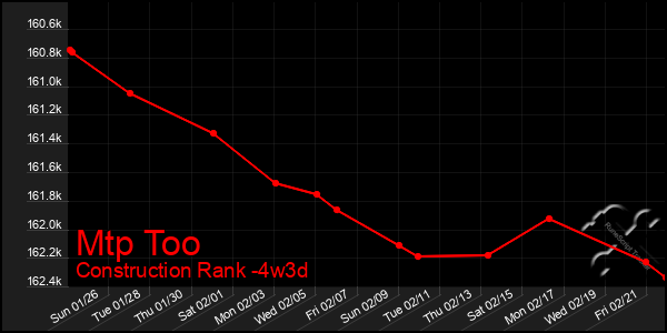 Last 31 Days Graph of Mtp Too