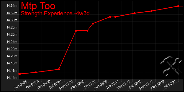 Last 31 Days Graph of Mtp Too