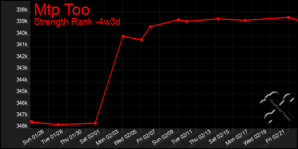 Last 31 Days Graph of Mtp Too