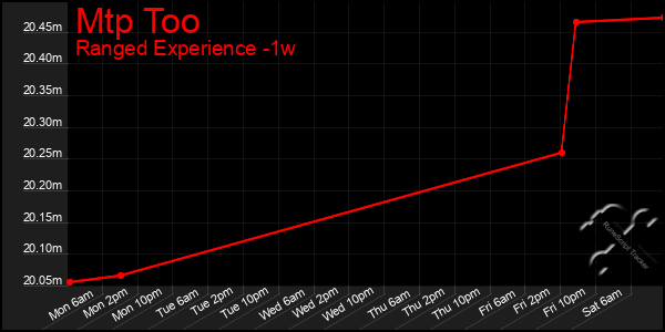 Last 7 Days Graph of Mtp Too