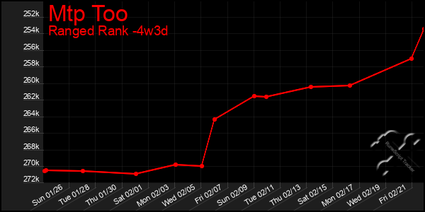 Last 31 Days Graph of Mtp Too