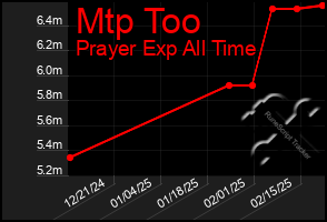 Total Graph of Mtp Too