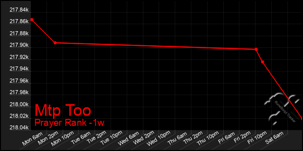 Last 7 Days Graph of Mtp Too