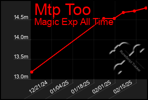 Total Graph of Mtp Too