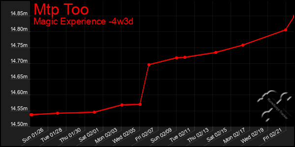 Last 31 Days Graph of Mtp Too