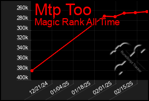 Total Graph of Mtp Too