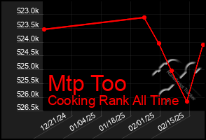 Total Graph of Mtp Too