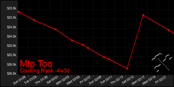 Last 31 Days Graph of Mtp Too