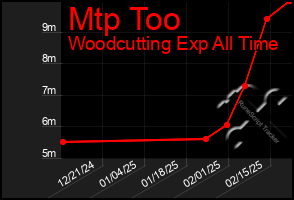 Total Graph of Mtp Too