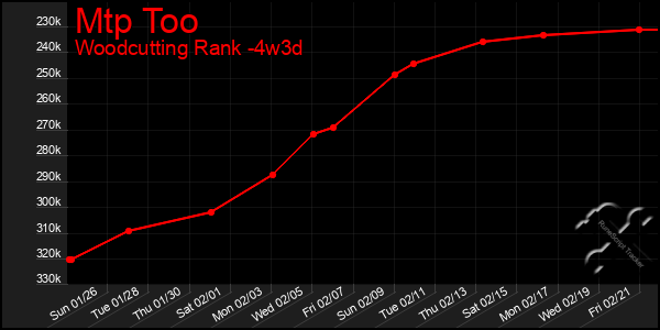 Last 31 Days Graph of Mtp Too