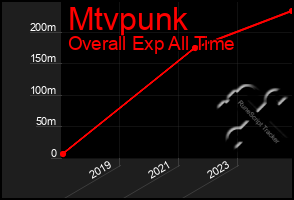 Total Graph of Mtvpunk