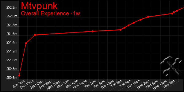 1 Week Graph of Mtvpunk