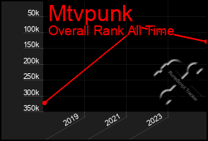 Total Graph of Mtvpunk