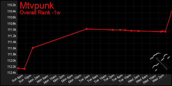 1 Week Graph of Mtvpunk