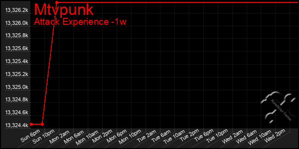 Last 7 Days Graph of Mtvpunk