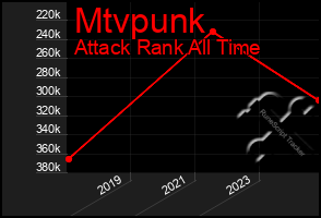 Total Graph of Mtvpunk