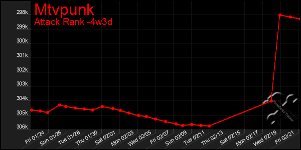 Last 31 Days Graph of Mtvpunk