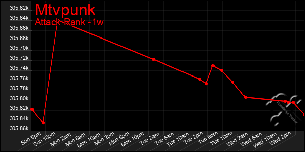 Last 7 Days Graph of Mtvpunk