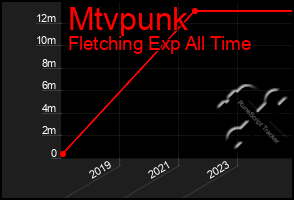 Total Graph of Mtvpunk