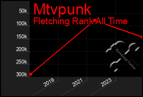 Total Graph of Mtvpunk