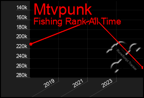 Total Graph of Mtvpunk