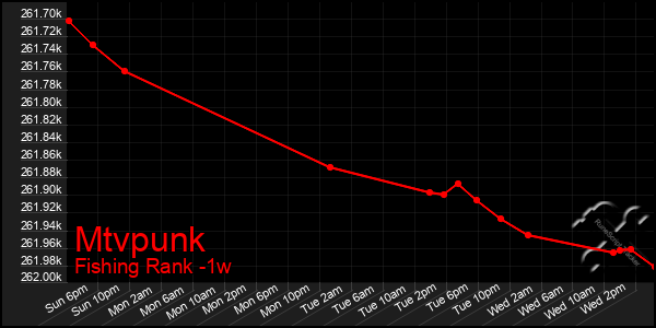 Last 7 Days Graph of Mtvpunk