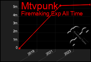 Total Graph of Mtvpunk