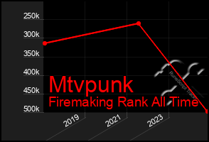 Total Graph of Mtvpunk