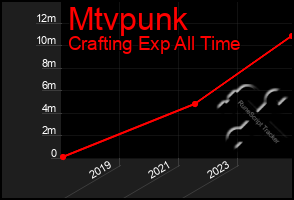 Total Graph of Mtvpunk