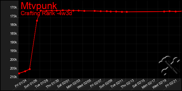 Last 31 Days Graph of Mtvpunk