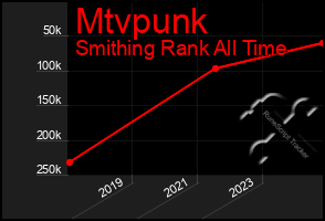 Total Graph of Mtvpunk