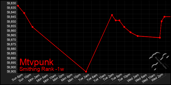 Last 7 Days Graph of Mtvpunk