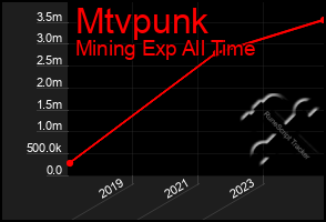 Total Graph of Mtvpunk